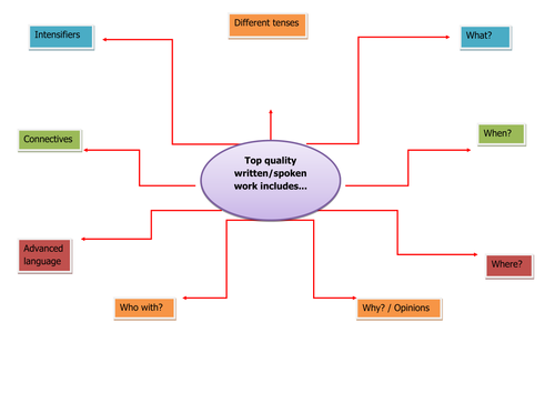 Les Vacances, including tenses