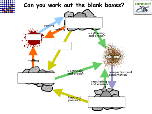 KS3 Science: The Rock Cycle | Teaching Resources