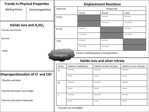 Halogens revision sheet - students complete all of the sections to make a one page summary.