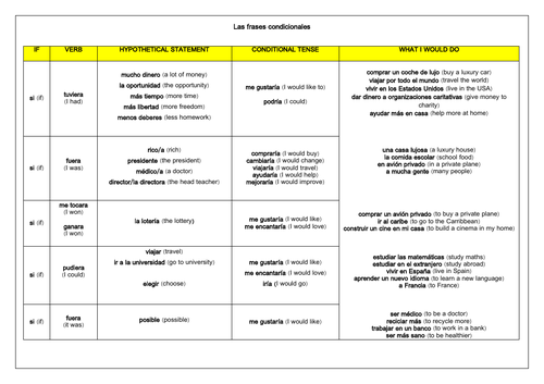 Spanish GCSE Conditional Sentences the Imperfect Subjunctive Speaking Mat And Translation 