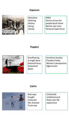 Edexcel Conflict poetry exam revision cards - perfect for revision - new specification