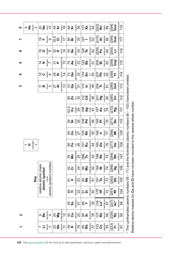 An Introduction To The Periodic Table New 16 Gcse Chemistry Teaching Resources