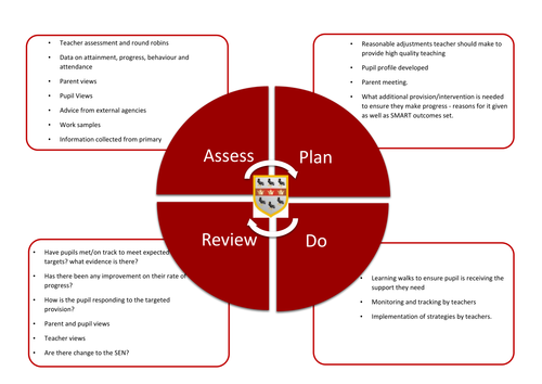Assess, Plan, Do, Review cycle