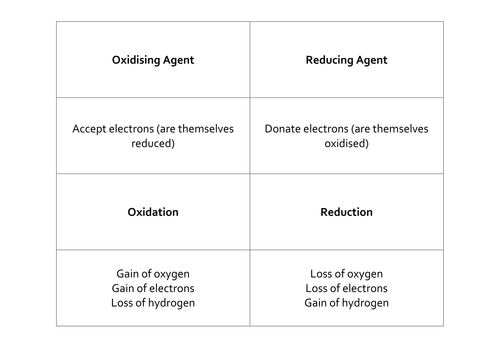 AQA AS and Year One Chemistry Key Words and Definition cards