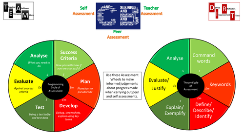 Assessment Wheels for Computing and Business