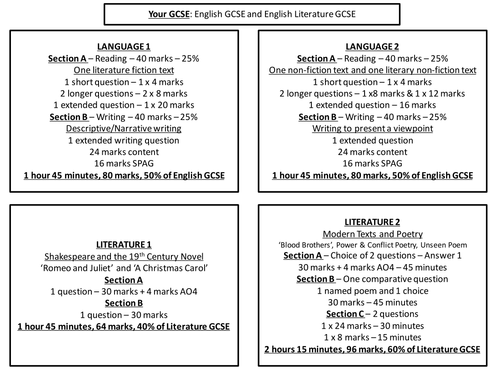 A one sheet overview breaking down all sections of the 4 English papers of the new AQA GCSE