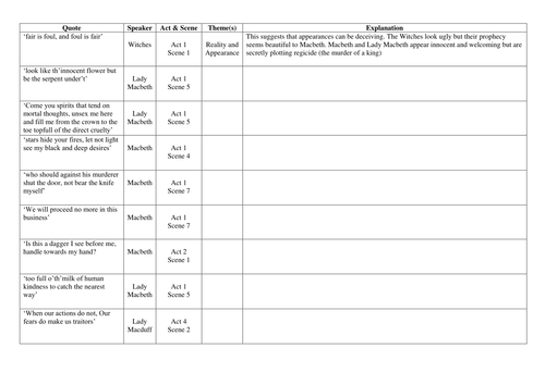 Macbeth Quotes and Themes worksheet