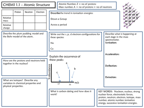 6 placement mats for AS Chemistry new specification