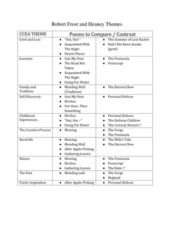 Comparisons Chart For Robert Frost And Seamus Heaney Teaching Resources