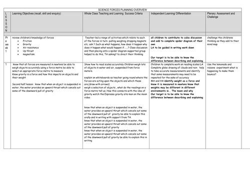 Year 5/6 forces unit planning for term