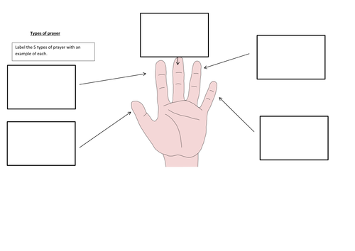 AQA Religious Studies A: Christian Practises: Prayer and Sacraments
