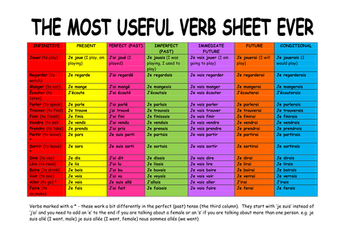 Essential guide to French verbs