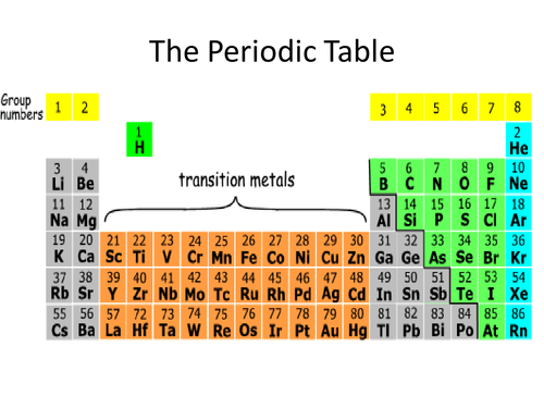 Get to know the Periodic Table