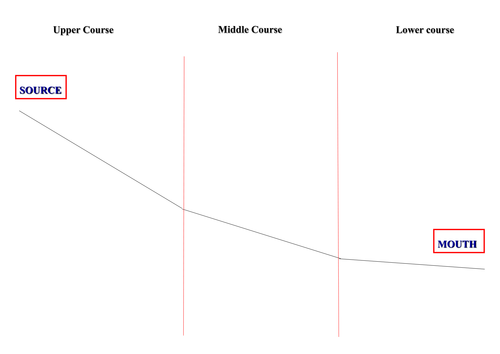 AQA Geography 1-9 Rivers Lesson 2: Long Profiles and Velocity & Discharge