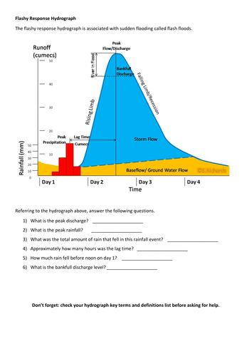 AQA Geography 1-9 Rivers Lesson 7: Hydrographs