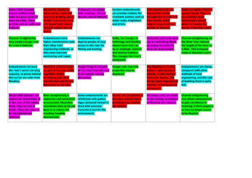 AQA Geography 1-9 Rivers Lesson 8: Flood Management - Hard Engineering