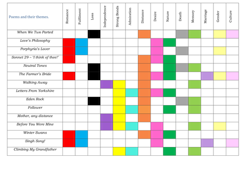 AQA GCSE Love and Relationships Poetry: Themes and Mock Exams