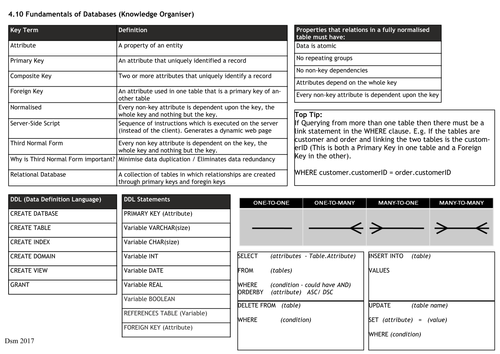 Databases Knowledge Organiser (AQA Computer Science)