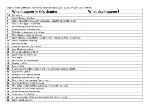 To Kill a Mockingbird: developing chapter summaries | Teaching Resources