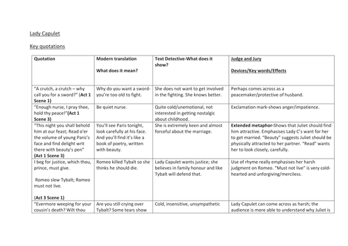 Lady Capulet- Key Quotations with Full, simple explanations