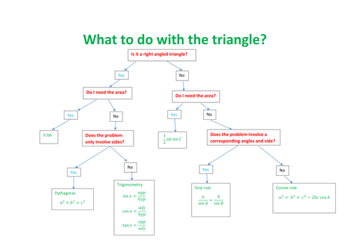 Triangles in GCSE what do I need to use