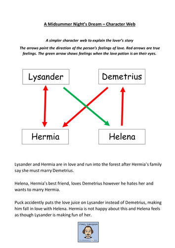 KS2 Character Web for A Midsummer Night's Dream