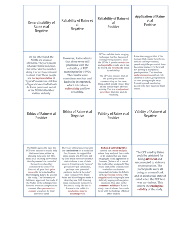 Raine et al - snap revision game. AS and A2 Psychology. Edexcel