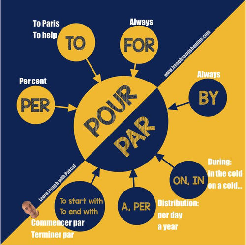 Pour Vs Par In French Teaching Resources