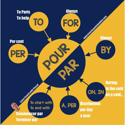 Pour vs Par in French