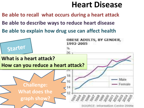AQA b2 heart disease