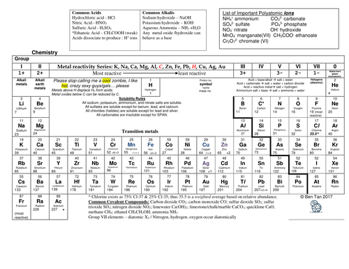 Annotated Periodic Table For Gce O Level Teaching Resources 2945