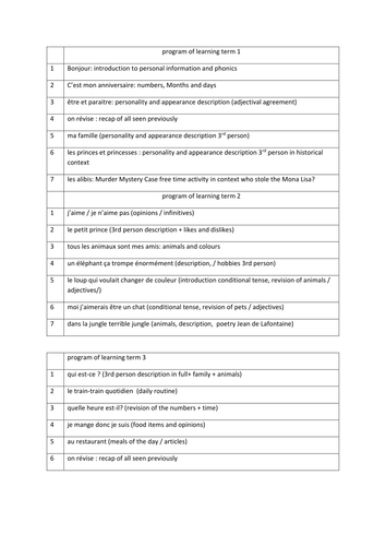 Scheme of learning primary French