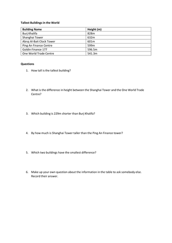 Tallest Buildings in the World - Calculating from a Table Worksheet