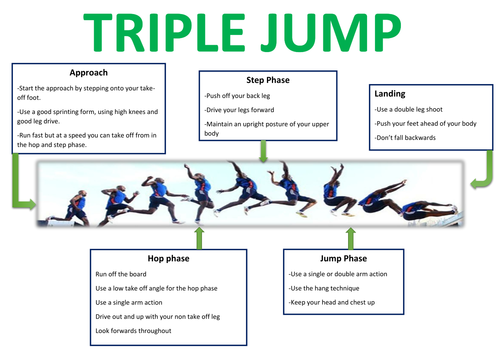 Triple Jump Resource Card