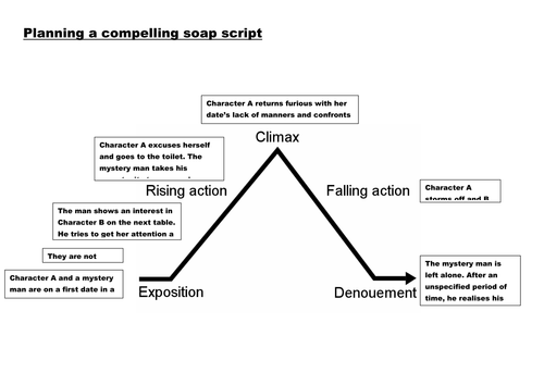 Writing a script for a scene from a soap. Planning sheets and example script.