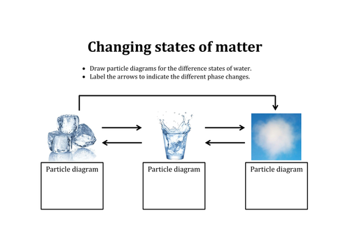 Changing states of matter - Activity (KS3)