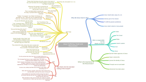 Suffering, Death and Resurrection Mindmap