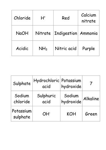 GCSE Chemistry Acids and Alkalis Bingo - Questions and Set of Bingo Cards