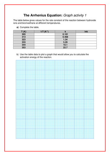 A level chemistry (AQA): The Arrhenius equation