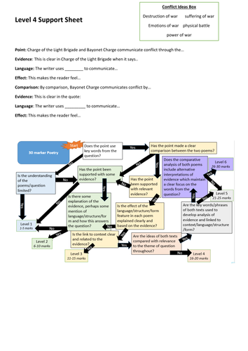 Differentiated Support Sheets for Levels 4-6 of a Poetry Comparison