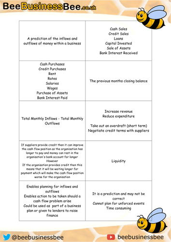 BTEC Nationals Business (Unit 3 Personal and Business Finance) Revision Question & Answer Cards