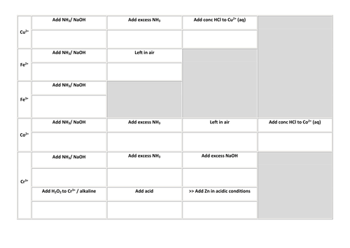 A2 Edexcel Topic 15 Transition Metals Precipitation reactions worksheet