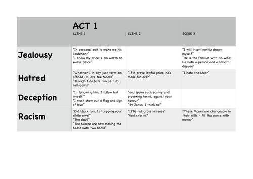 English A Level - Othello Quotes Table