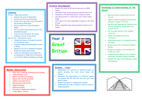 Year 3 Great Britain Topic Web