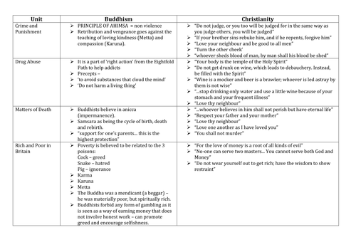 Key Quotes Revision - Buddhism and Christianity Unit 3 AQA GCSE RS