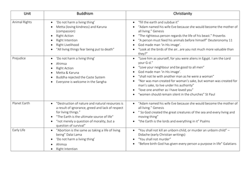 Key Quotes Revision - Buddhism and Christianity Unit 2 AQA GCSE RS