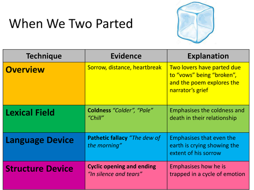 AQA English Literature Paper 2: Love and Relationships Poetry - Revision Flash Cards