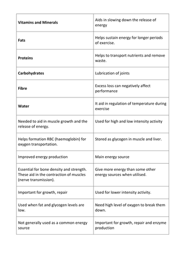 AS PE - Edexcel New SPEC Diet and Supplements