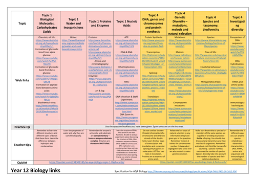 Revision grids with links for AQA Biology AS and A2 Biology