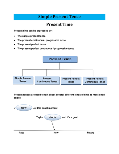 Simple Present Tense with Explanation & Examples